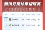 皇马输球巴萨平！西甲积分榜：剩8轮，巴萨领先皇马4分